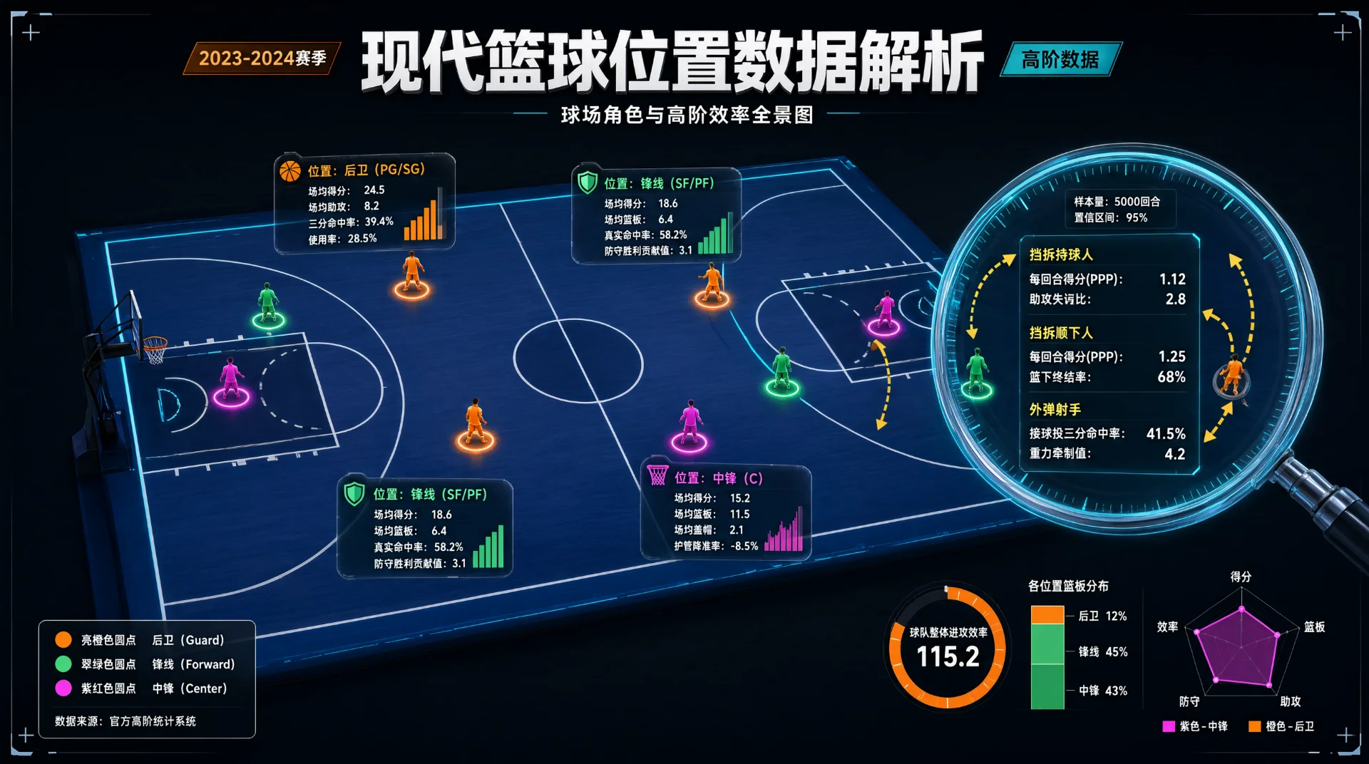 篮球数据信息图：球场示意图以橙、绿、粉三色人形图标标注后卫、锋线、中锋，旁附得分、助攻、篮板数据卡片；右侧放大镜显示挡拆与投篮效率数值，底部配图例、环图与雷达图。